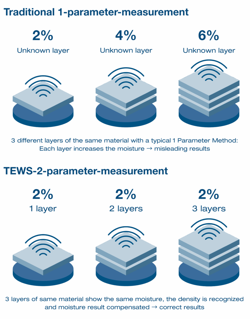 Parameter Measurement Parameter Measurement